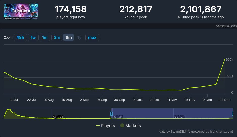 Screenshot 2024 12 29 At 21 23 18 Palworld Price History · Steamdb