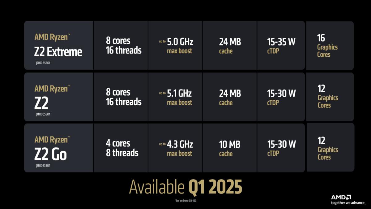 Valve опровергла слухи о Steam Deck 2 с процессором Amd Ryzen Z2